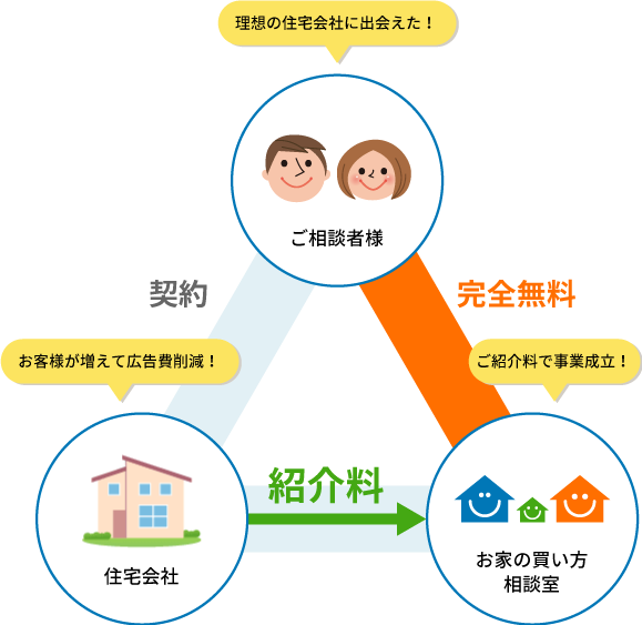 提携住宅会社様から手数料をいただくモデルです