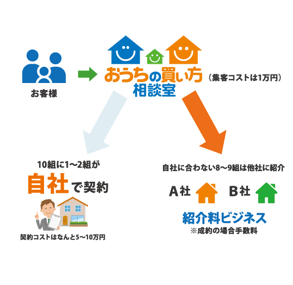 不動産会社の場合